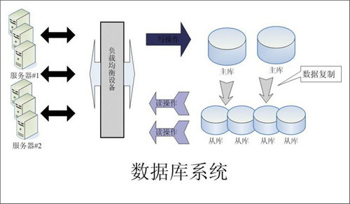 企业该如何选择ERP数据库